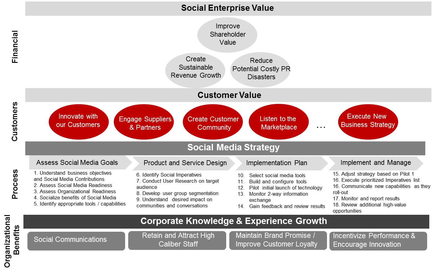 Chart showing the business process management at HBSC